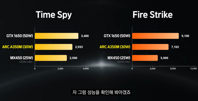 Intel ARC A350M vs NVIDIA GeForce GTX 1650 - pierwsze testy wydajności układu graficznego Alchemist w grach [6]