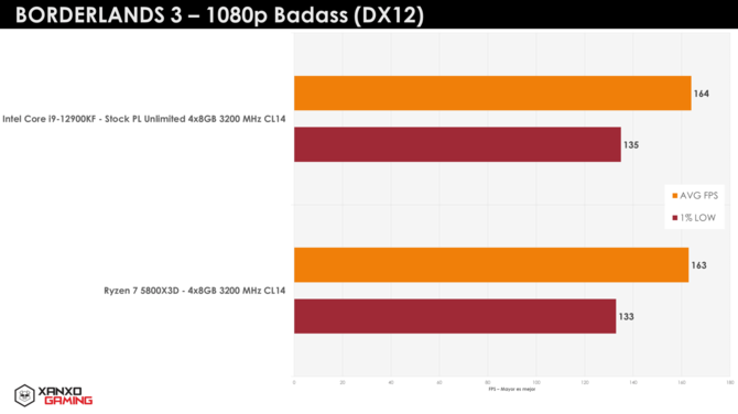 AMD Ryzen 7 5800X3D vs Intel Core i9-12900KF z kolejnymi testami w grach. Pamięć 3D V-Cache potrafi mocno wpłynąć na wydajność [3]