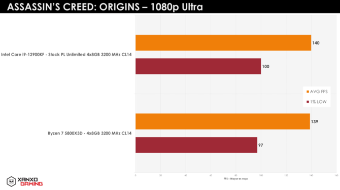 AMD Ryzen 7 5800X3D vs Intel Core i9-12900KF z kolejnymi testami w grach. Pamięć 3D V-Cache potrafi mocno wpłynąć na wydajność [2]