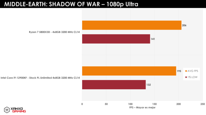 AMD Ryzen 7 5800X3D vs Intel Core i9-12900KF z kolejnymi testami w grach. Pamięć 3D V-Cache potrafi mocno wpłynąć na wydajność [10]