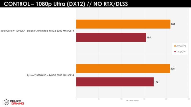 AMD Ryzen 7 5800X3D vs Intel Core i9-12900KF z kolejnymi testami w grach. Pamięć 3D V-Cache potrafi mocno wpłynąć na wydajność [4]
