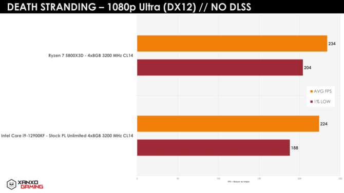 AMD Ryzen 7 5800X3D vs Intel Core i9-12900KF z kolejnymi testami w grach. Pamięć 3D V-Cache potrafi mocno wpłynąć na wydajność [5]