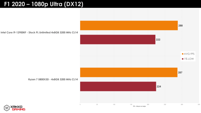 AMD Ryzen 7 5800X3D vs Intel Core i9-12900KF z kolejnymi testami w grach. Pamięć 3D V-Cache potrafi mocno wpłynąć na wydajność [6]