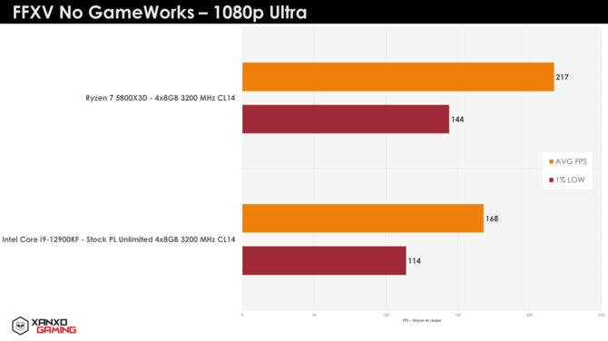 AMD Ryzen 7 5800X3D vs Intel Core i9-12900KF z kolejnymi testami w grach. Pamięć 3D V-Cache potrafi mocno wpłynąć na wydajność [7]