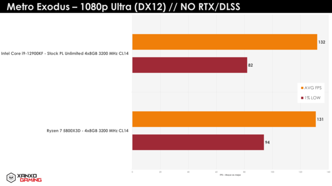 AMD Ryzen 7 5800X3D vs Intel Core i9-12900KF z kolejnymi testami w grach. Pamięć 3D V-Cache potrafi mocno wpłynąć na wydajność [8]
