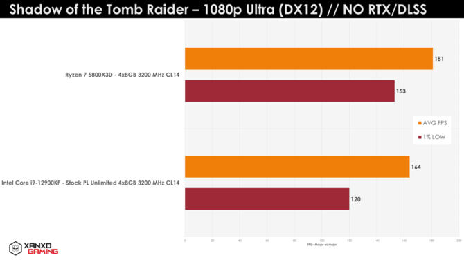 AMD Ryzen 7 5800X3D vs Intel Core i9-12900KF z kolejnymi testami w grach. Pamięć 3D V-Cache potrafi mocno wpłynąć na wydajność [9]