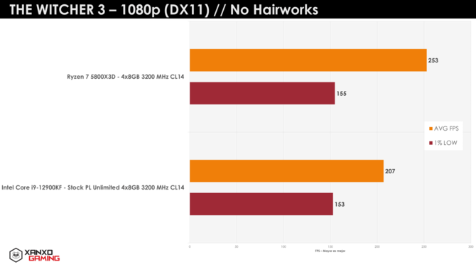 AMD Ryzen 7 5800X3D vs Intel Core i9-12900KF z kolejnymi testami w grach. Pamięć 3D V-Cache potrafi mocno wpłynąć na wydajność [11]