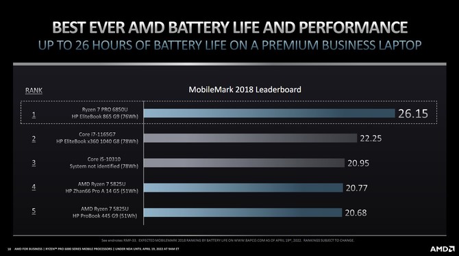 AMD Ryzen PRO 6000 - Premiera wydajnych procesorów Rembrandt dla laptopów przygotowanych z myślą o rynku biznesowym [17]