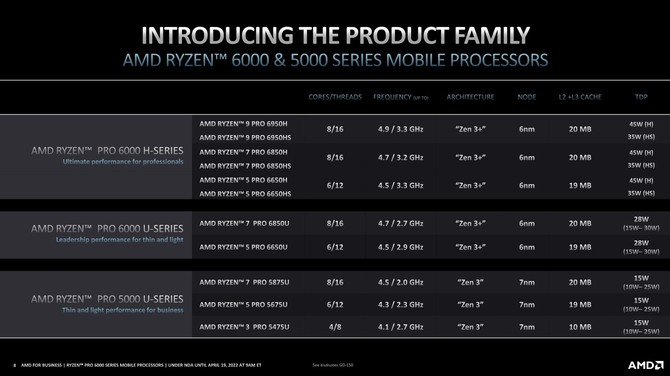 AMD Ryzen PRO 6000 - Premiera wydajnych procesorów Rembrandt dla laptopów przygotowanych z myślą o rynku biznesowym [7]