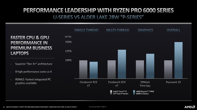 AMD Ryzen PRO 6000 - Premiera wydajnych procesorów Rembrandt dla laptopów przygotowanych z myślą o rynku biznesowym [9]