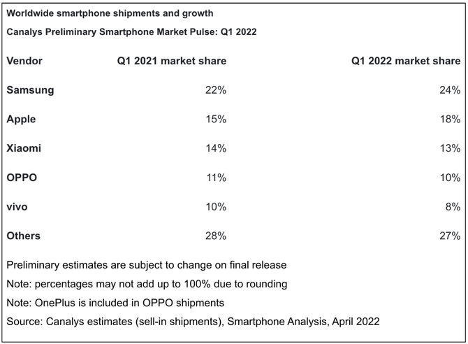 Rynek smartfonów istotnie zwolnił. Spadek liczby wysyłek odnotowali wszyscy poza dwoma gigantami branży [2]