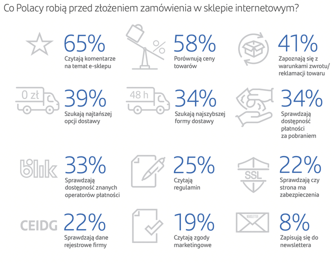 Bezpieczeństwo podczas zakupów online. Stan wiedzy Polaków jest akceptowalny, ale potrzeba tu wyraźnej edukacji [3]