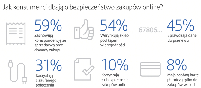 Bezpieczeństwo podczas zakupów online. Stan wiedzy Polaków jest akceptowalny, ale potrzeba tu wyraźnej edukacji [4]