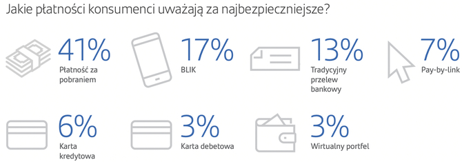 Bezpieczeństwo podczas zakupów online. Stan wiedzy Polaków jest akceptowalny, ale potrzeba tu wyraźnej edukacji [5]