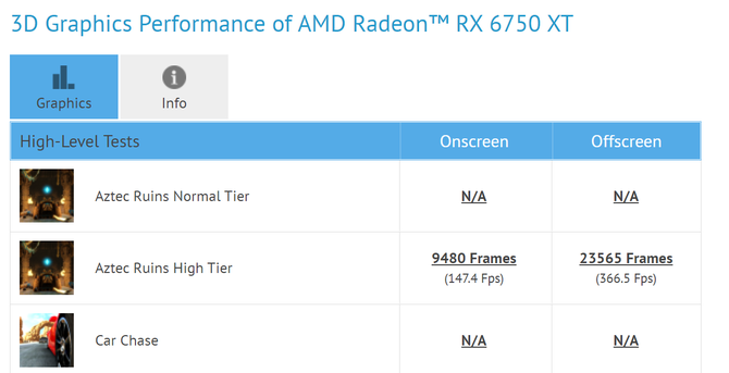 AMD Radeon RX 6750 XT doczekał się pierwszego testu wydajności. Przewaga nad modelem RX 6700 XT jest tylko symboliczna [2]