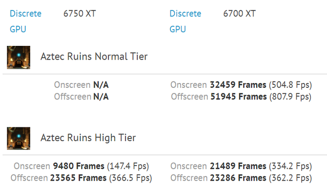 AMD Radeon RX 6750 XT doczekał się pierwszego testu wydajności. Przewaga nad modelem RX 6700 XT jest tylko symboliczna [3]