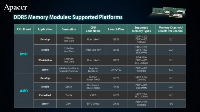 Procesory AMD Ryzen 7000 zaoferują natywne wsparcie dla szybkich pamięci DDR5. Układy Intel Alder Lake zostaną w tyle [2]