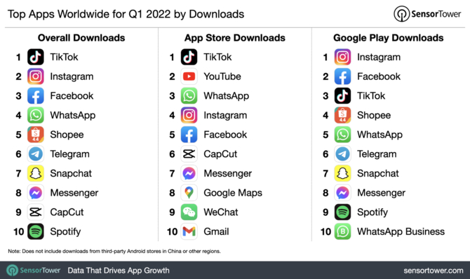 Raport Sensor Tower: najczęściej pobierane aplikacje mobilne dla smartfonów z Androidem i iOS [2]