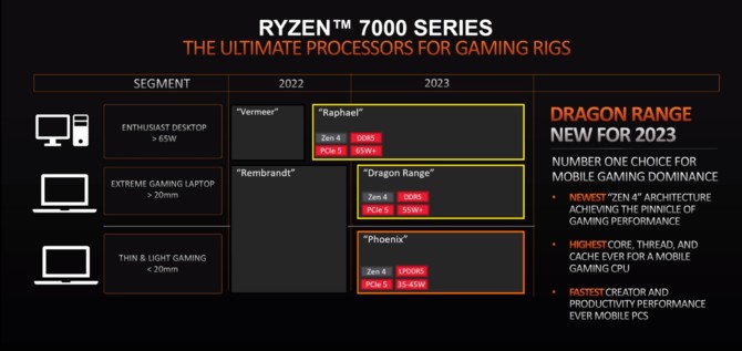 AMD potwierdza debiut architektury Zen 4 w tym roku. Mobilne procesory Dragon Range i Pheonix z premierą w 2023 roku [2]