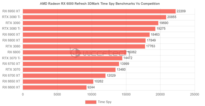 AMD Radeon RX 6950 XT jest szybszy od układu GeForce RTX 3090 Ti w 3DMark TimeSpy. Mamy też wyniki innych nowych Radeonów [2]