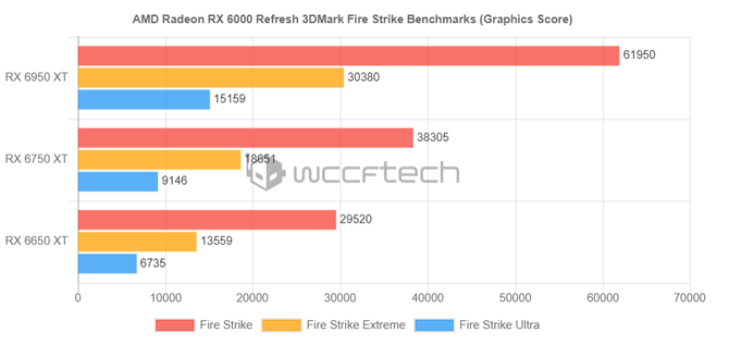 AMD Radeon RX 6950 XT jest szybszy od układu GeForce RTX 3090 Ti w 3DMark TimeSpy. Mamy też wyniki innych nowych Radeonów [3]