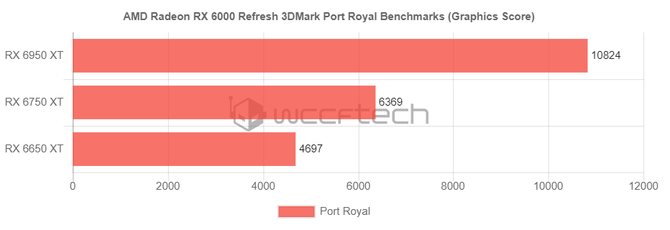 AMD Radeon RX 6950 XT jest szybszy od układu GeForce RTX 3090 Ti w 3DMark TimeSpy. Mamy też wyniki innych nowych Radeonów [5]