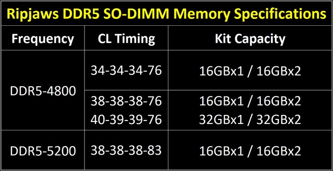 G.SKILL Ripjaws DDR5 SO-DIMM - pojemne zestawy pamięci RAM dla notebooków oraz niewielkich zestawów komputerowych [4]