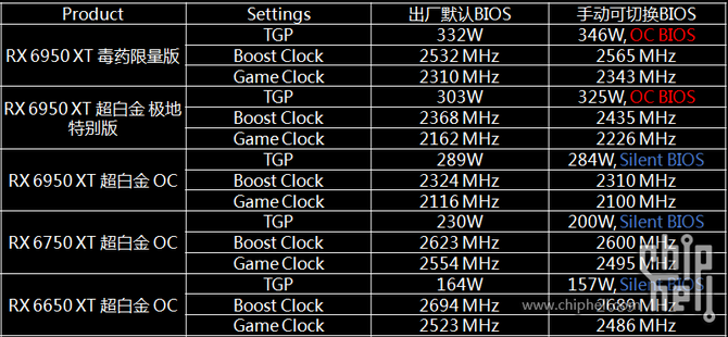 Sapphire Radeon RX 6950 XT TOXIC - flagowy układ RDNA 2 z taktowaniem 2565 MHz. W drodze są również nowe modele NITRO [2]