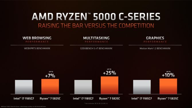 AMD Ryzen 5000C - nowe procesory z myślą o Chromebookach. Zasilą m.in. HP Elite C645 G2 oraz Acer Chromebook Spin 514 [2]