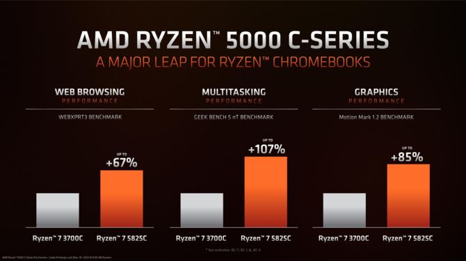 AMD Ryzen 5000C - nowe procesory z myślą o Chromebookach. Zasilą m.in. HP Elite C645 G2 oraz Acer Chromebook Spin 514 [3]