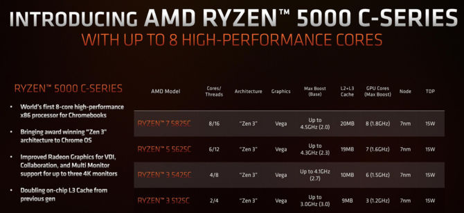 AMD Ryzen 5000C - nowe procesory z myślą o Chromebookach. Zasilą m.in. HP Elite C645 G2 oraz Acer Chromebook Spin 514 [4]