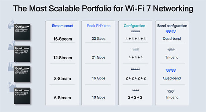 WiFi 7 – Qualcomm ogłasza dostępność nowych platform Networking Pro z przepustowością do 33 Gbps [2]