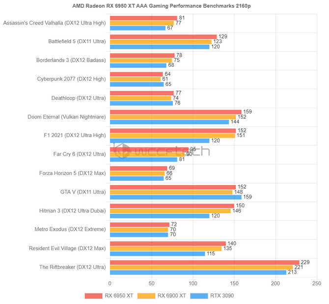 AMD Radeon RX 6950 XT, RX 6750 XT și RX 6650 XT - Știm deja prețul oficial și performanța plăcilor grafice RDNA 2 actualizate [3]