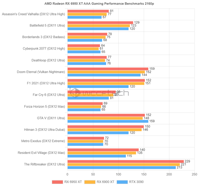 AMD Radeon RX 6950 XT, RX 6750 XT i RX 6650 XT - znamy już ceny oraz oficjalną wydajność odświeżonych kart graficznych RDNA 2 [3]