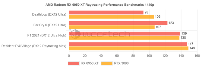 AMD Radeon RX 6950 XT, RX 6750 XT și RX 6650 XT - Știm deja prețul oficial și performanța plăcilor grafice RDNA 2 actualizate [4]