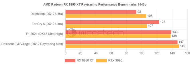 AMD Radeon RX 6950 XT, RX 6750 XT i RX 6650 XT - znamy już ceny oraz oficjalną wydajność odświeżonych kart graficznych RDNA 2 [4]