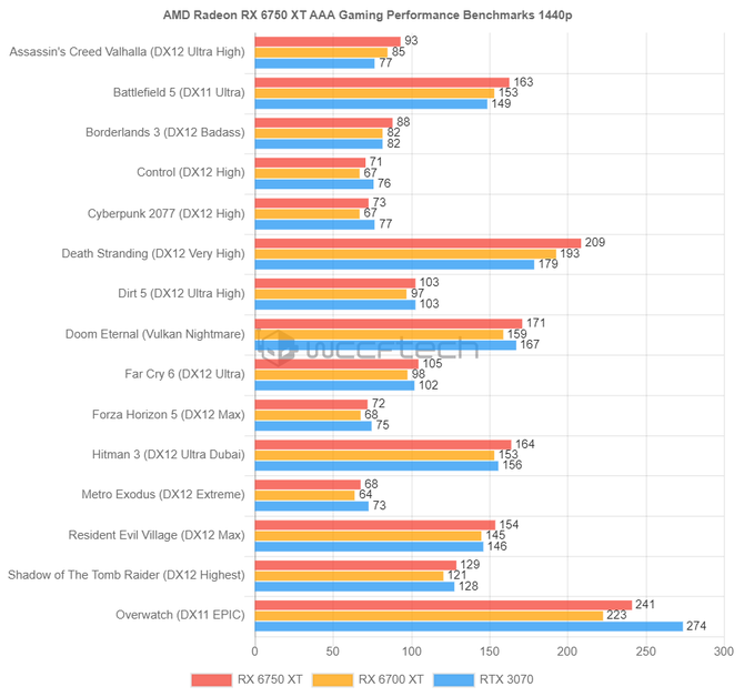 AMD Radeon RX 6950 XT, RX 6750 XT și RX 6650 XT - Știm deja prețul oficial și performanța plăcilor grafice RDNA 2 actualizate [5]