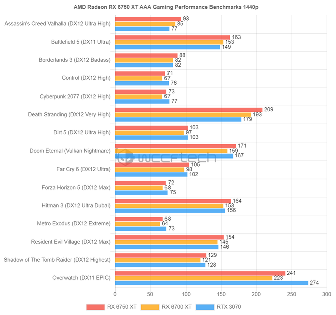 AMD Radeon RX 6950 XT, RX 6750 XT i RX 6650 XT - znamy już ceny oraz oficjalną wydajność odświeżonych kart graficznych RDNA 2 [5]