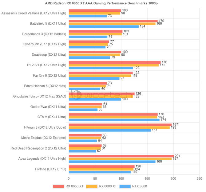 AMD Radeon RX 6950 XT, RX 6750 XT și RX 6650 XT - Știm deja prețul oficial și performanța plăcilor grafice RDNA 2 actualizate [6]
