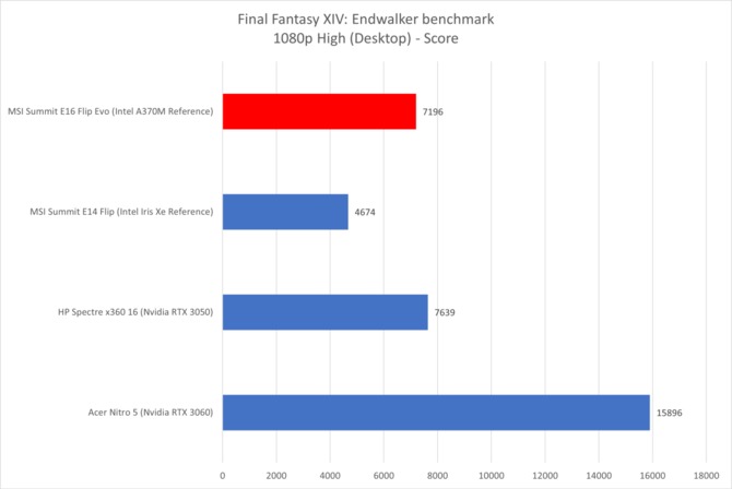 Intel ARC A370M przetestowany w laptopie MSI Summit E16 Flip - wypada porównywalnie jak NVIDIA GeForce RTX 3050 Laptop GPU [2]