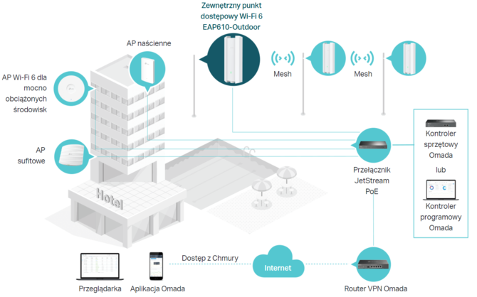 TP-Link EAP610-Outdoor – zewnętrzny punkt dostępowy WiFi 6 z możliwością stworzenia 16 identyfikatorów SSID [4]