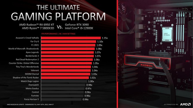 AMD Radeon RX 6950 XT, Radeon RX 6750 XT oraz Radeon RX 6650 XT - oficjalna prezentacja kart graficznych RDNA 2 [15]