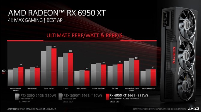 AMD Radeon RX 6950 XT, Radeon RX 6750 XT oraz Radeon RX 6650 XT - oficjalna prezentacja kart graficznych RDNA 2 [6]