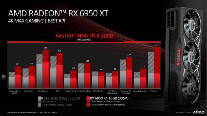 AMD Radeon RX 6950 XT, Radeon RX 6750 XT oraz Radeon RX 6650 XT - oficjalna prezentacja kart graficznych RDNA 2 [8]