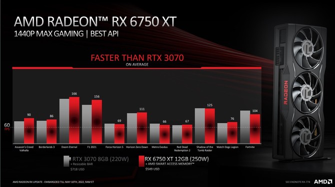 AMD Radeon RX 6950 XT, Radeon RX 6750 XT oraz Radeon RX 6650 XT - oficjalna prezentacja kart graficznych RDNA 2 [9]