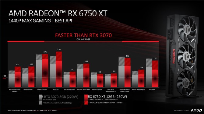 AMD Radeon RX 6950 XT, Radeon RX 6750 XT oraz Radeon RX 6650 XT - oficjalna prezentacja kart graficznych RDNA 2 [10]
