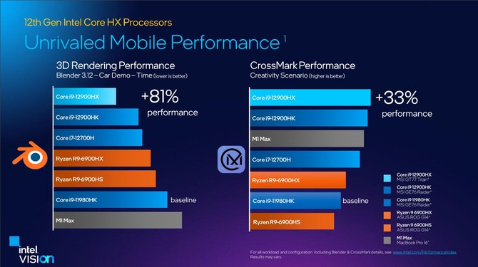 Intel Alder Lake-HX - prezentacja najmocniejszych, 16-rdzeniowych procesorów - topowa wydajność, obsługa DDR5 oraz PCIe 5.0 [11]
