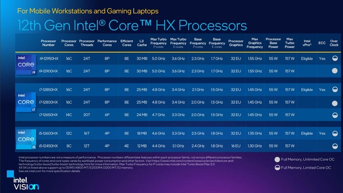 Intel Alder Lake-HX - prezentacja najmocniejszych, 16-rdzeniowych procesorów - topowa wydajność, obsługa DDR5 oraz PCIe 5.0 [24]