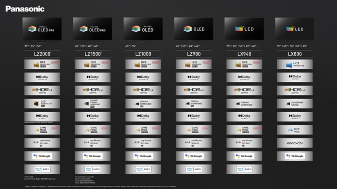 Panasonic LZ2000, LZ1500, LZ1000 oraz LZ980 - japońska firma prezentuje szereg najnowszych telewizorów 4K OLED [9]