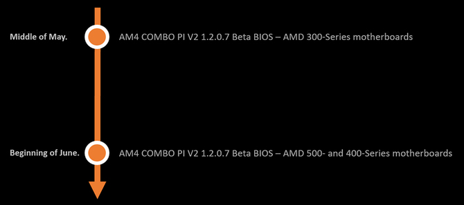 Wszystkie płyty główne MSI z chipsetami X370, B350 i A320 obsłużą już procesory AMD Zen 3. To świetna wiadomość dla posiadaczy [2]